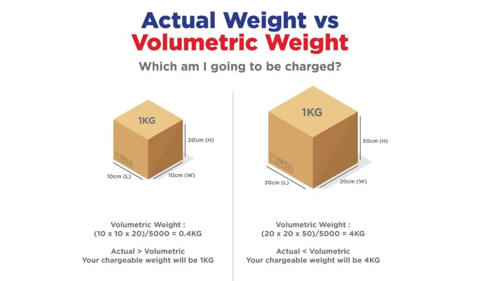 Apa Perbedaan Antara Berat Aktual, Berat Volumetrik, dan Berat yang Dapat Dikenakan?