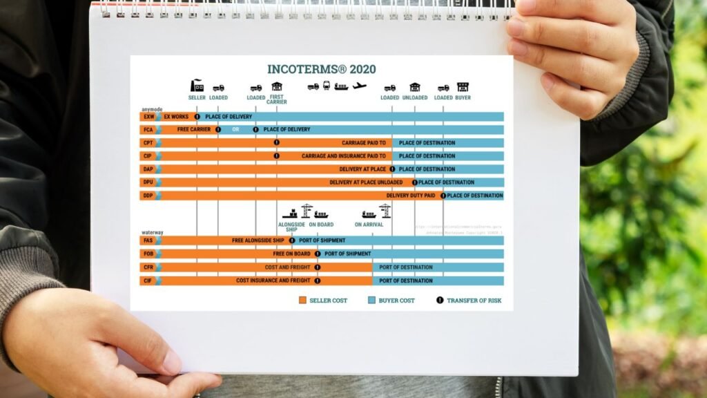 ما هي التغييرات التي تم إجراؤها على أحدث شروط Incoterm؟